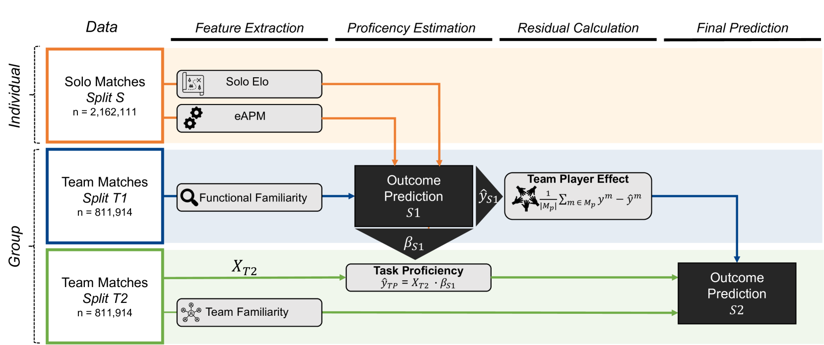 Team player effect analysis